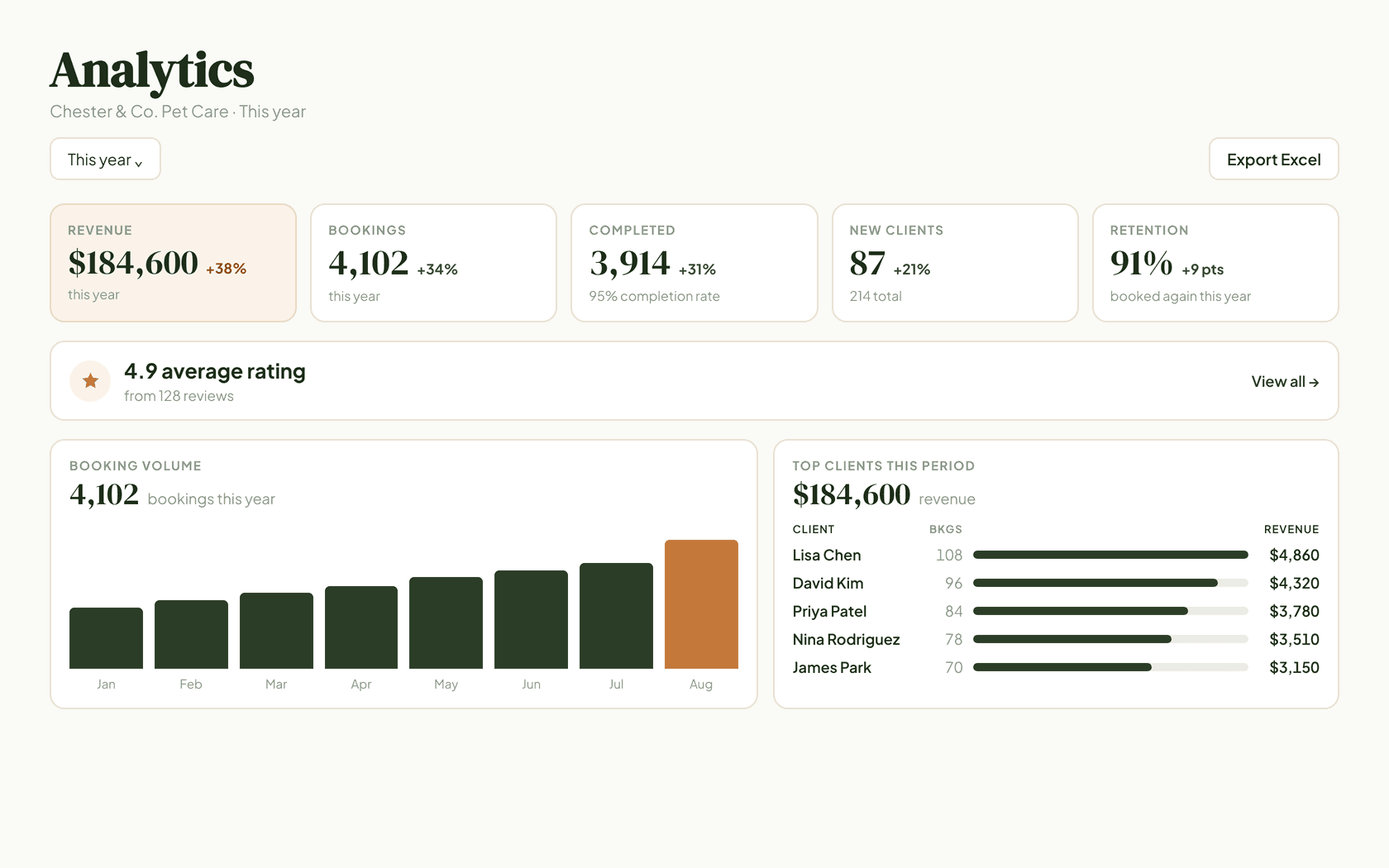 The analytics & reporting screen in Chester on the web
